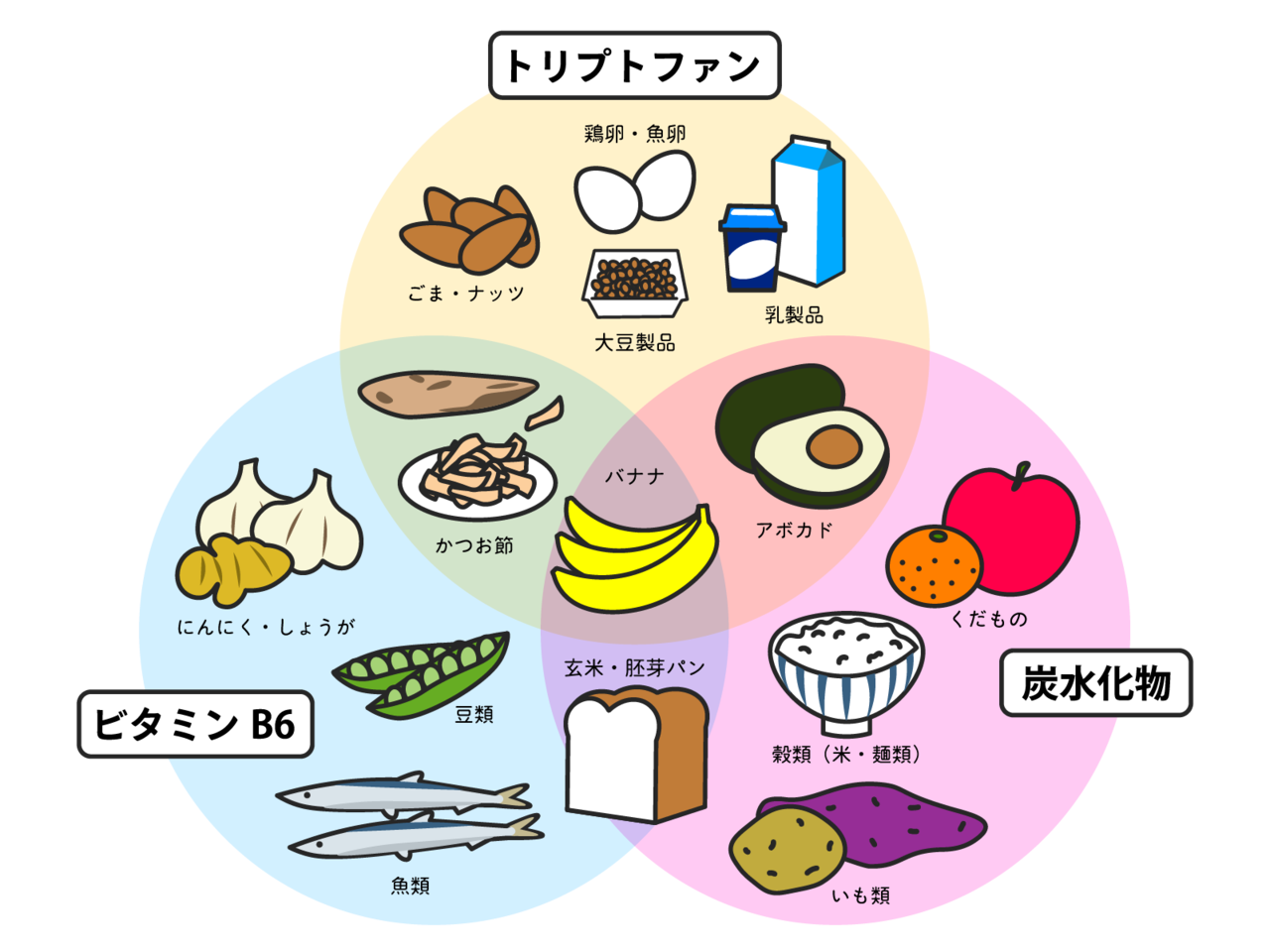 トリプトファン